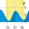Androscoggin River tide chart for Monday, June 7, 2021