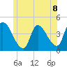 Androscoggin River tide chart for Tuesday, June 8, 2021