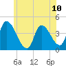 Androscoggin River tide chart for Saturday, July 10, 2021