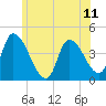 Androscoggin River tide chart for Sunday, July 11, 2021