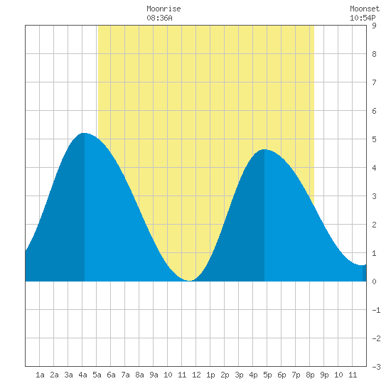 Androscoggin River tide chart for Tuesday, July 13, 2021
