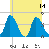 Androscoggin River tide chart for Wednesday, July 14, 2021