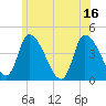 Androscoggin River tide chart for Friday, July 16, 2021