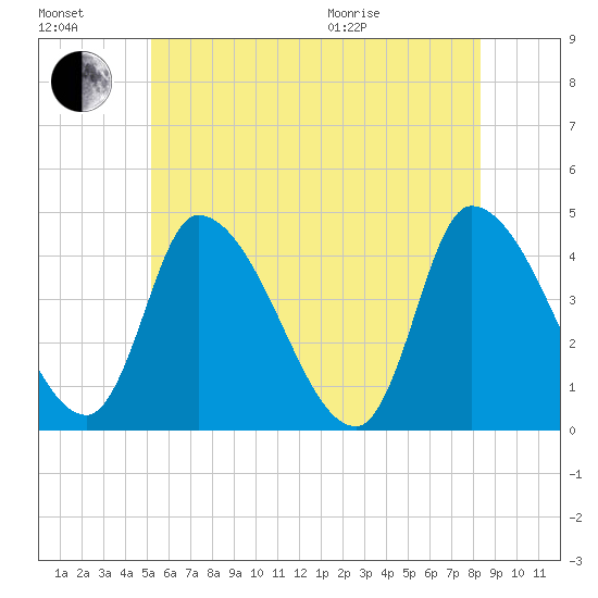 Androscoggin River tide chart for Saturday, July 17, 2021