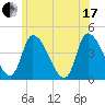 Androscoggin River tide chart for Saturday, July 17, 2021