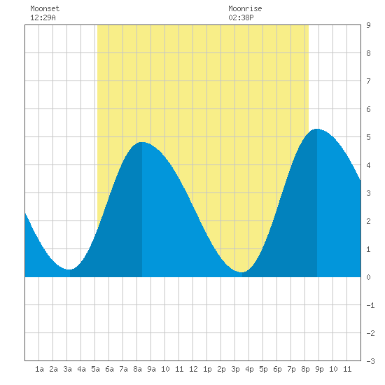 Androscoggin River tide chart for Sunday, July 18, 2021