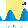 Androscoggin River tide chart for Sunday, July 18, 2021