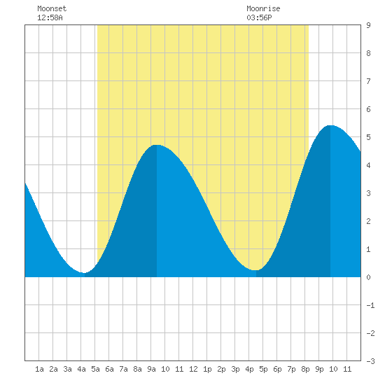 Androscoggin River tide chart for Monday, July 19, 2021