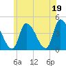 Androscoggin River tide chart for Monday, July 19, 2021