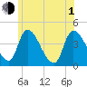 Androscoggin River tide chart for Thursday, July 1, 2021