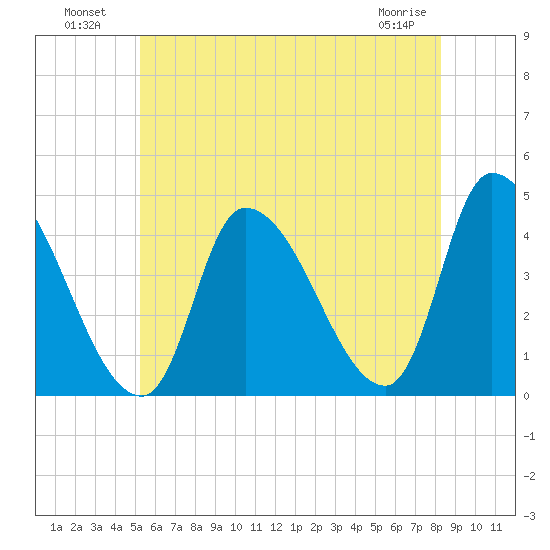 Androscoggin River tide chart for Tuesday, July 20, 2021