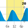 Androscoggin River tide chart for Tuesday, July 20, 2021