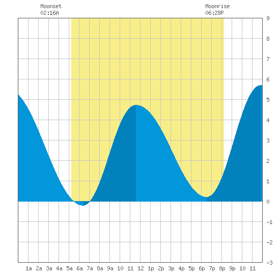 Androscoggin River tide chart for Wednesday, July 21, 2021