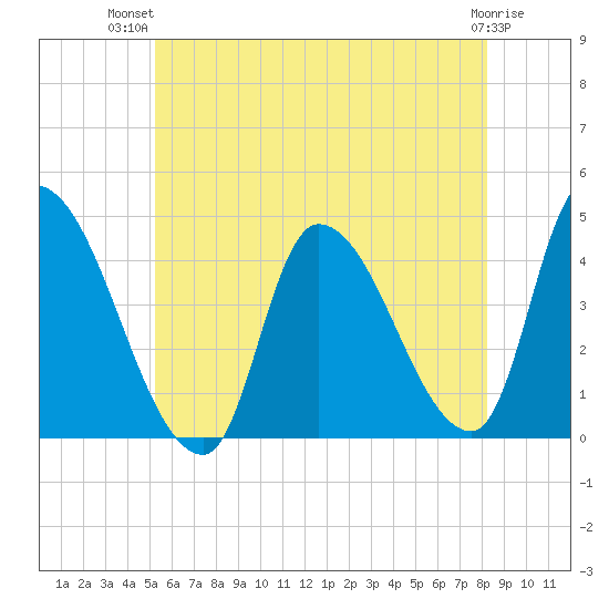 Androscoggin River tide chart for Thursday, July 22, 2021