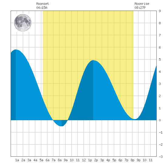 Androscoggin River tide chart for Friday, July 23, 2021