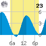 Androscoggin River tide chart for Friday, July 23, 2021