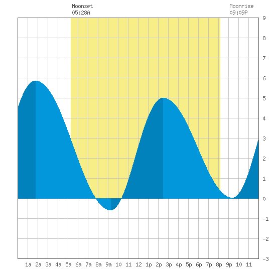 Androscoggin River tide chart for Saturday, July 24, 2021