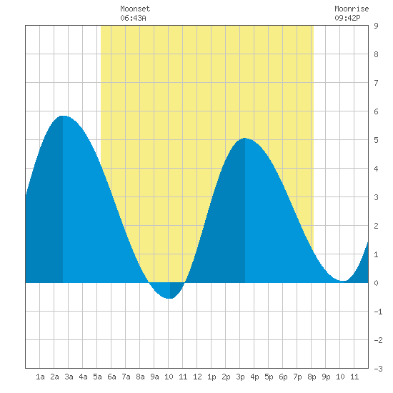 Androscoggin River tide chart for Sunday, July 25, 2021