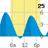 Androscoggin River tide chart for Sunday, July 25, 2021