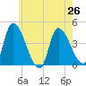 Androscoggin River tide chart for Monday, July 26, 2021