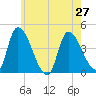 Androscoggin River tide chart for Tuesday, July 27, 2021