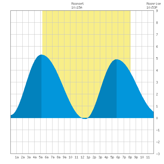 Androscoggin River tide chart for Wednesday, July 28, 2021