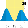 Androscoggin River tide chart for Wednesday, July 28, 2021
