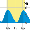 Androscoggin River tide chart for Thursday, July 29, 2021
