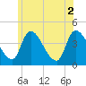 Androscoggin River tide chart for Friday, July 2, 2021