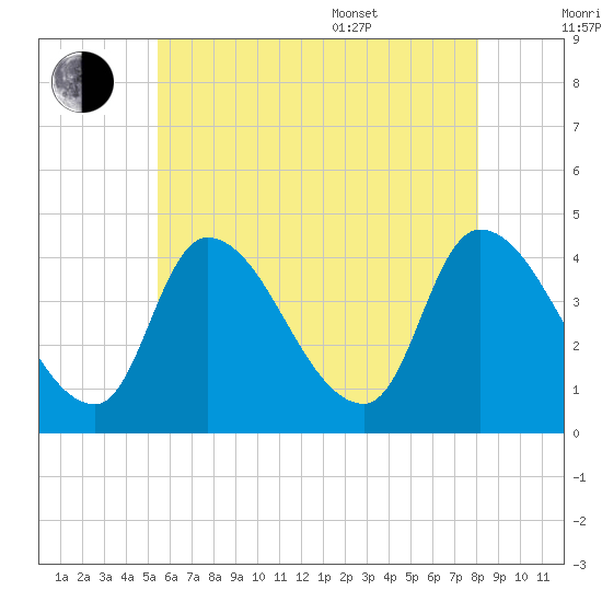 Androscoggin River tide chart for Saturday, July 31, 2021