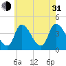 Androscoggin River tide chart for Saturday, July 31, 2021