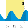 Androscoggin River tide chart for Saturday, July 3, 2021