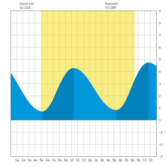 Androscoggin River tide chart for Sunday, July 4, 2021