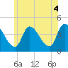 Androscoggin River tide chart for Sunday, July 4, 2021