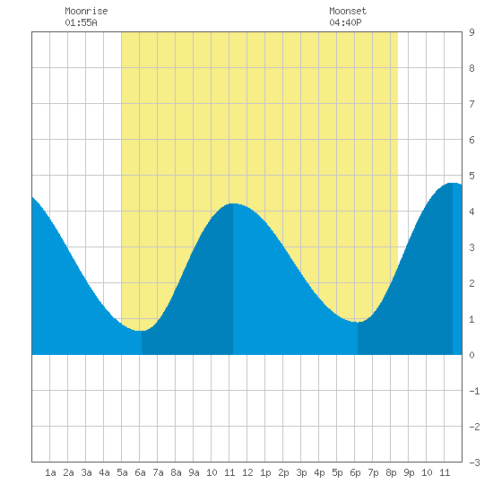 Androscoggin River tide chart for Monday, July 5, 2021