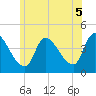 Androscoggin River tide chart for Monday, July 5, 2021