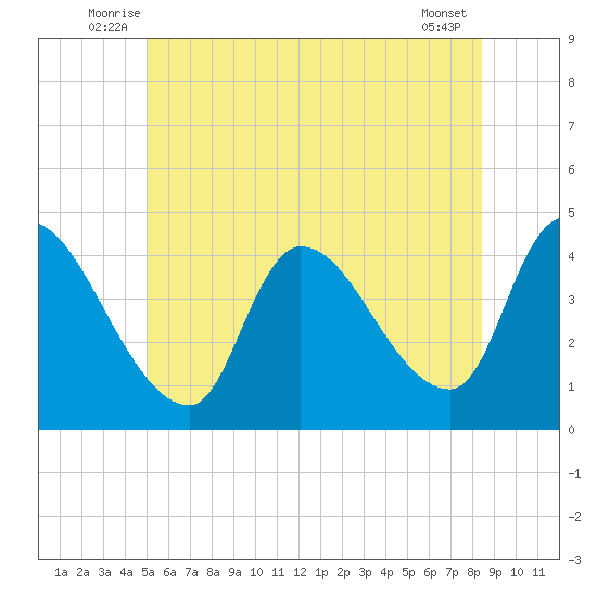 Androscoggin River tide chart for Tuesday, July 6, 2021