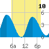 Androscoggin River tide chart for Tuesday, August 10, 2021