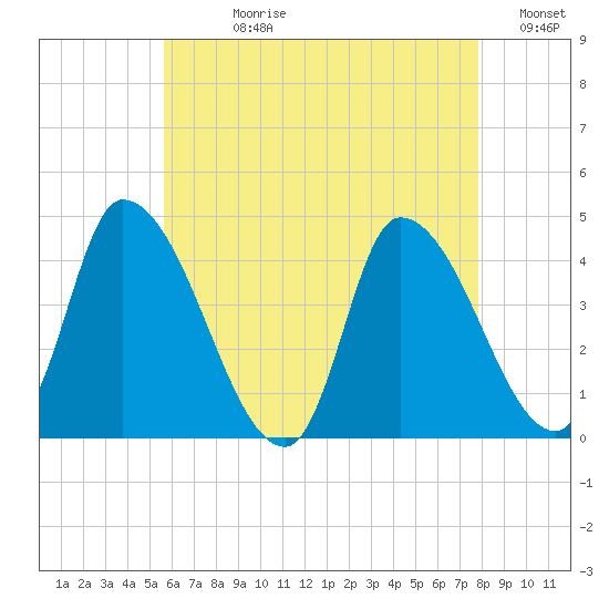 Androscoggin River tide chart for Wednesday, August 11, 2021