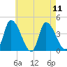Androscoggin River tide chart for Wednesday, August 11, 2021