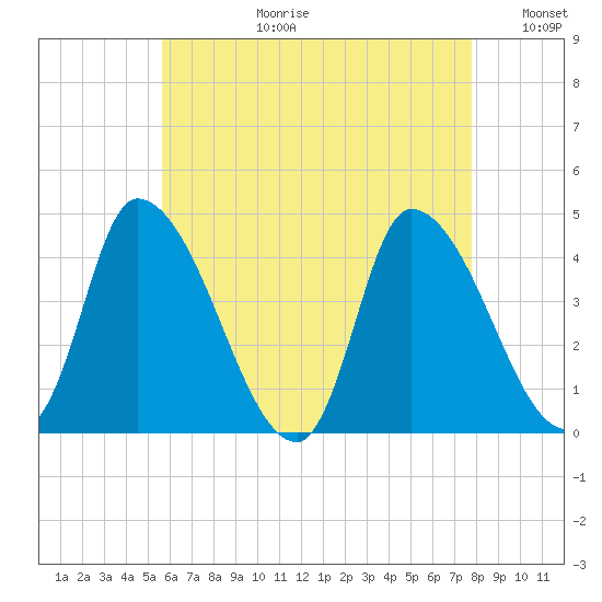 Androscoggin River tide chart for Thursday, August 12, 2021
