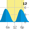 Androscoggin River tide chart for Thursday, August 12, 2021