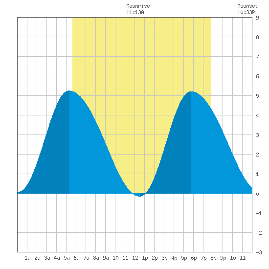 Androscoggin River tide chart for Friday, August 13, 2021