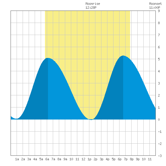 Androscoggin River tide chart for Saturday, August 14, 2021