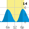 Androscoggin River tide chart for Saturday, August 14, 2021