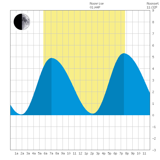 Androscoggin River tide chart for Sunday, August 15, 2021