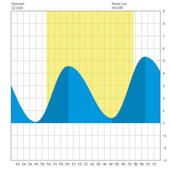 Androscoggin River tide chart for Tuesday, August 17, 2021