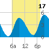 Androscoggin River tide chart for Tuesday, August 17, 2021