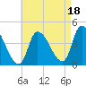 Androscoggin River tide chart for Wednesday, August 18, 2021