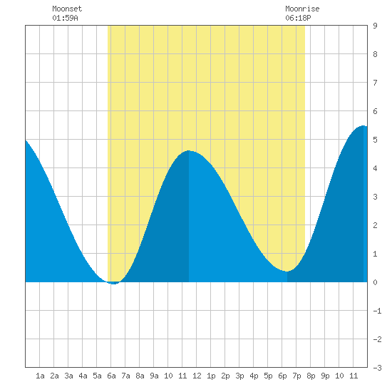 Androscoggin River tide chart for Thursday, August 19, 2021